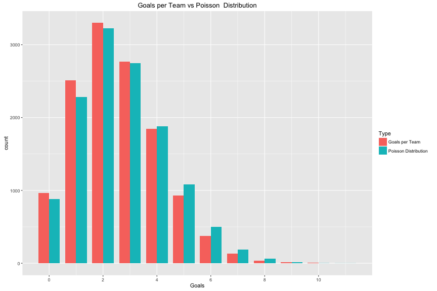 plot of chunk goals_vs_poisson_plot