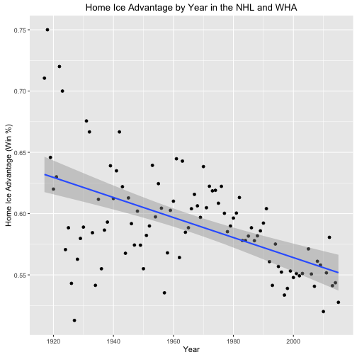 plot of chunk home_ice_advantage