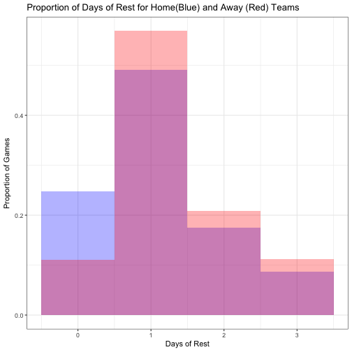 plot of chunk restDayCompare